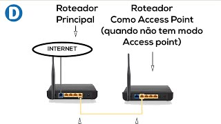 Como configurar QUALQUER Roteador como ACCESS POINT Ponto de acesso [upl. by Eitsim]