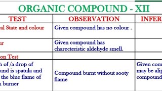 Identification Tests For Organic CompoundsSystematic Qualitative Analysis Of Organic Compounds [upl. by Noek]