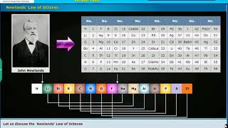 Newlands Law of OctaveClassification of Elements The Periodic Table Class 10 Physics [upl. by Aik]