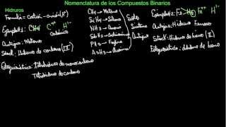 Nomenclatura de los Hidruros [upl. by Eldwun]