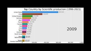 Top countries by scientific production 1996 2021 [upl. by Asyar]