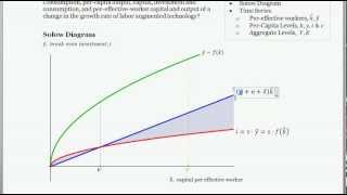 Application of Solow Swan Model  Effect of an Increase in Technology Growth [upl. by Neleh]