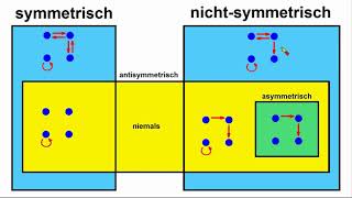 Relationen 4a ►Symmetrie NichtSymmetrie AntiSymmetrie Asymmetrie Überblick [upl. by Kieffer]