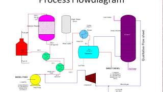 Diesel Hydro desulphurisation Process flow diagram [upl. by Capone]