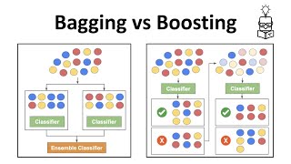 Bagging vs Boosting  Ensemble Learning In Machine Learning Explained [upl. by Baryram]