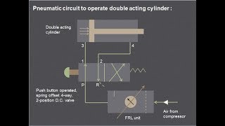 Lecture 2  How the pneumatic circuit works  single acting amp double acting cylinder [upl. by Hplodnar999]