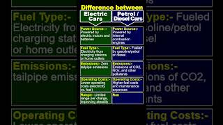 Electric Car vs Petrol or Diesel Car [upl. by Nowujalo951]