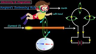 Amperes Swimming Rule in Hindi Electricity and Magnetism LetsUnderstand Physics [upl. by Hacceber]