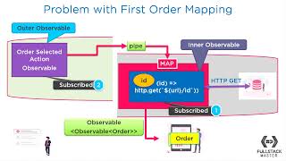 What is Nested RxJS Subscription Antipattern [upl. by Xed]