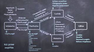 Gestion de projet  méthodes prédictives et méthodes agiles expliquées en 5 minutes [upl. by Nebra]