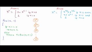 Exponentiation  Calculate Powxn using recursion [upl. by Drain]