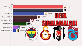 Türk Takımlarının Yıllara Göre Uefa Sıralaması 20042020 [upl. by Damiano198]