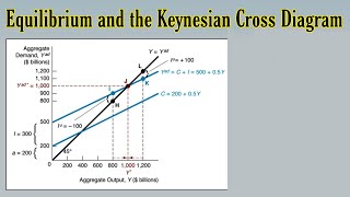 Equilibrium amp the Keynesian Cross Diagram  Determination of Aggregate Output  Consumption Function [upl. by Adnaugal]