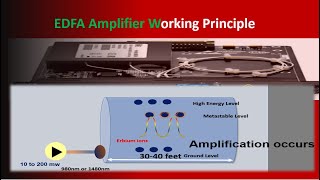 EDFA Amplifier principle in DWDM Optical fiber RAMAN Amplifier ROADM  OTN roadm otn dwdm [upl. by Inglebert]