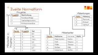 Datenbanken  Normalisierung  3 Normalform [upl. by Annaliese610]