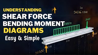 Understanding Shear Force amp Bending Moment Diagrams With Examples [upl. by Nereids]