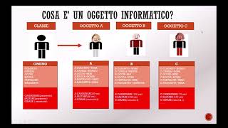 La programmazione ad oggetti1 Introduzione [upl. by Clayson]