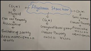 Group Theory Algebraic Structure Groupoid Lecture 3Theta Classes [upl. by Lonnard476]