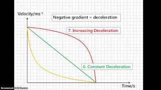 VelocityTime Graph [upl. by Koch]