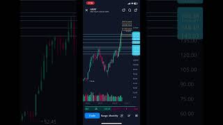 📈 AMAT support and resistance levels stockmarket stocks trading [upl. by Anitsirt]