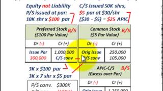 Preferred Stock Dividends Convertible Preferred Issuing Shareholder Equity Basics PS [upl. by Mond]