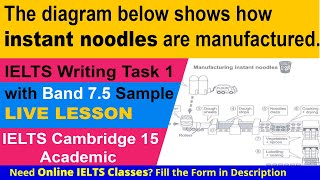 How to describe a Map in IELTS Academic writing Task 1 how instant noodles are manufactured band 7 [upl. by Yalhsa]