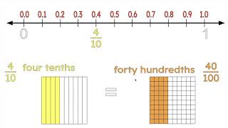 Decimal Fractions on the Number Line [upl. by Sweeney965]