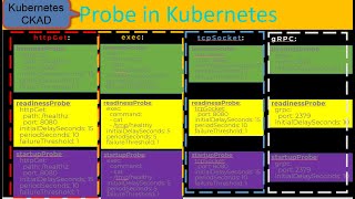 Kubernetes Probes  Types of probes in kubernetes [upl. by Ertsevlis]